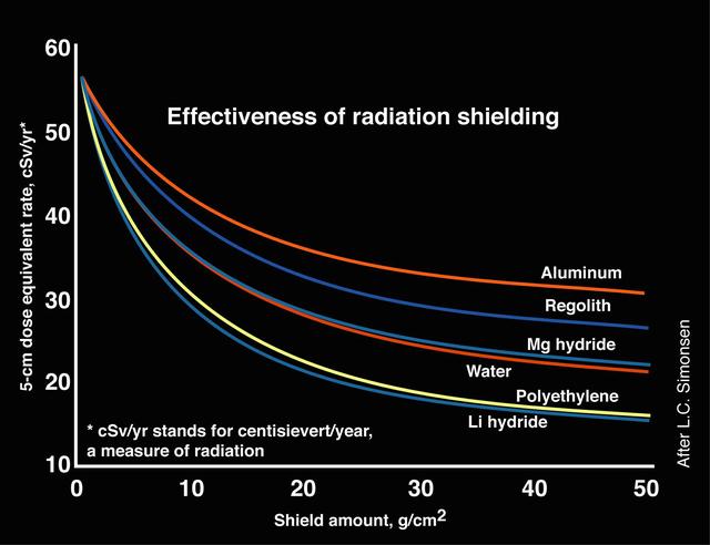 Effectiveness of radiation shielding of materials with a smaller mean atomic mass.