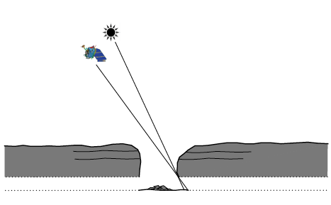 A diagram showing how a spacecraft (top left) can image a lunar pit at an oblique angle to peek into a hidden lava tube underneath.