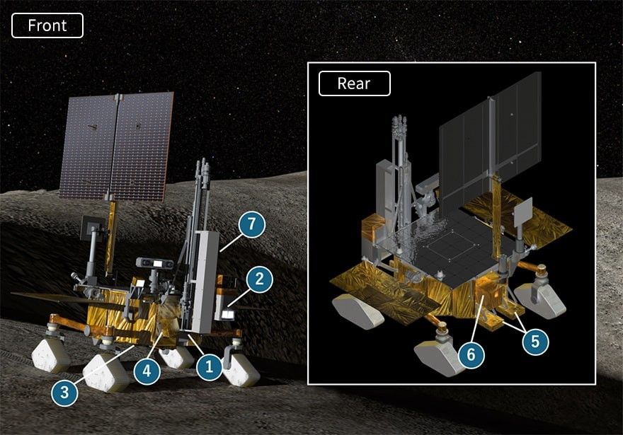 ① Resource Investigating Water Analyzer (REIWA) • Lunar Thermogravimetric Analyzer (LTGA) • Triple-reflection Reflectron (TRITON) • Aquatic Detector using Optical Resonance (ADORE) • ISRO Sample Analysis Package (ISAP) ② Advanced Lunar Imaging Spectrometer (ALIS) ③ Neutron Spectrometer (NS) ④ Exospheric Mass Spectrometer for LUPEX (EMS-L) ⑤ Ground Penetrating Radar (GPR) ⑥ Mid-Infrared Imaging Spectrometer (MIR) ⑦ Permittivity and Thermophysical Investigation for Moon's Aquatic Scout (PRATHIMA) Image Credit: JAXA